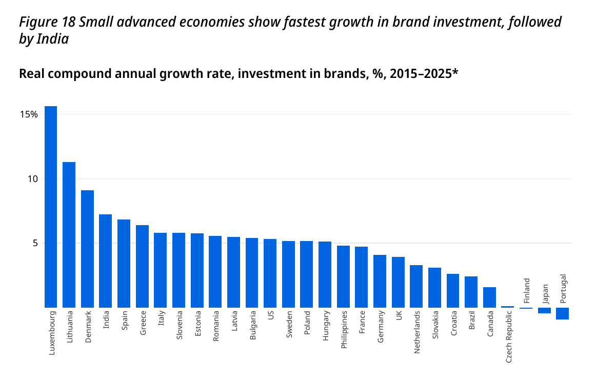 Small advanced economies show fastest growth in brand investment, followed by India