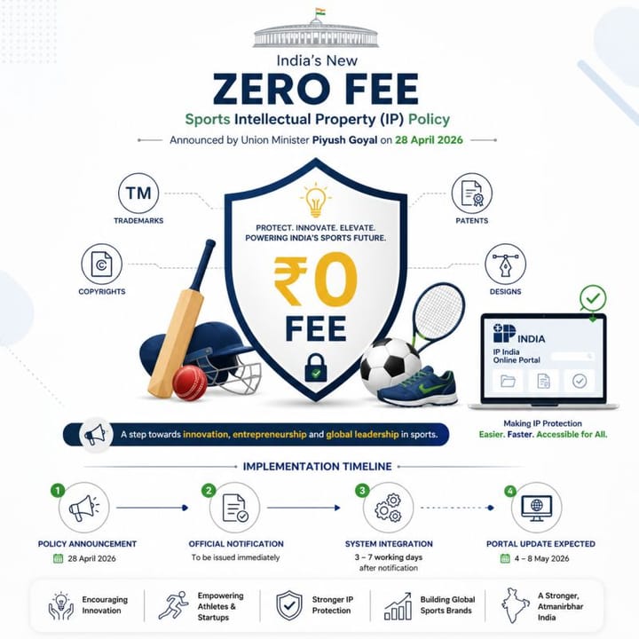 India Announces “Zero Fee” Policy for Sports IP Registrations